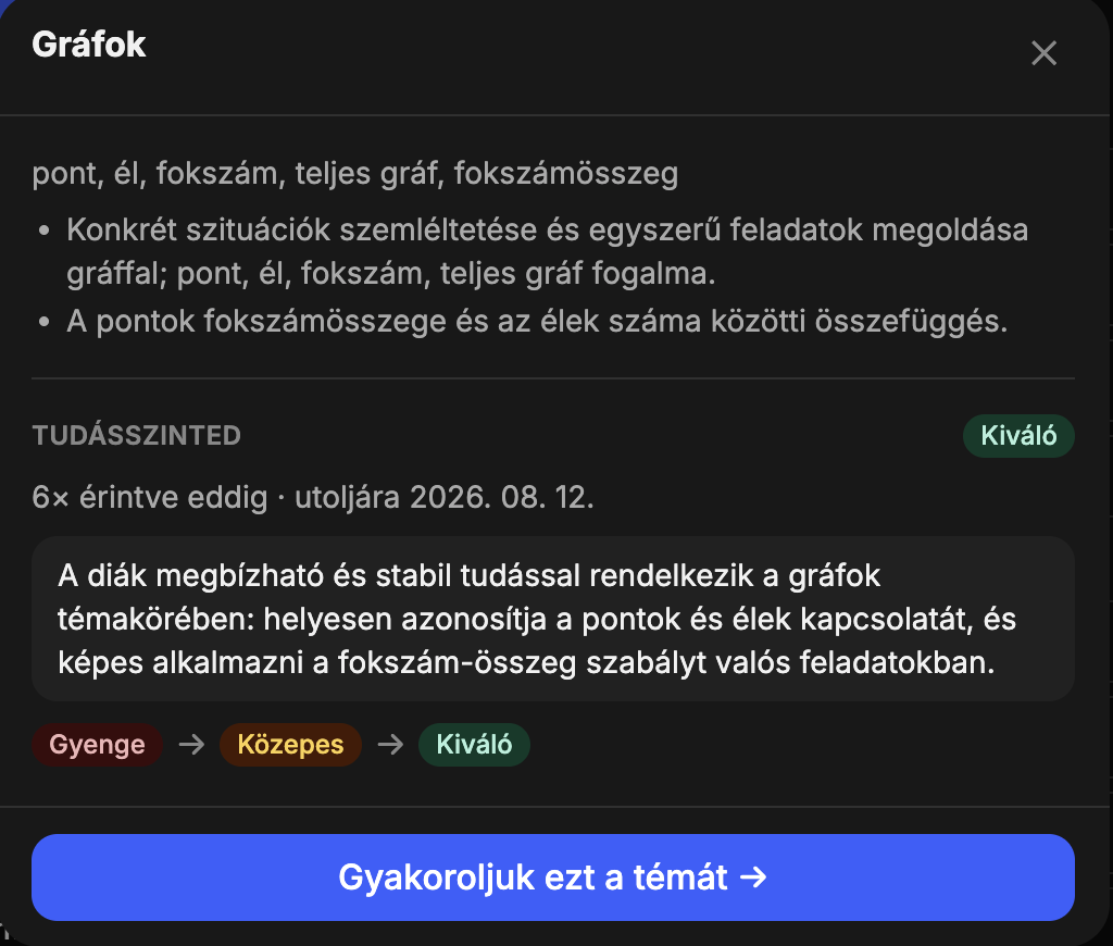 Kompetenciatérkép: a Gráfok érettségi témakör tudásszintje, a fejlődés útja gyengétől a kiválóig