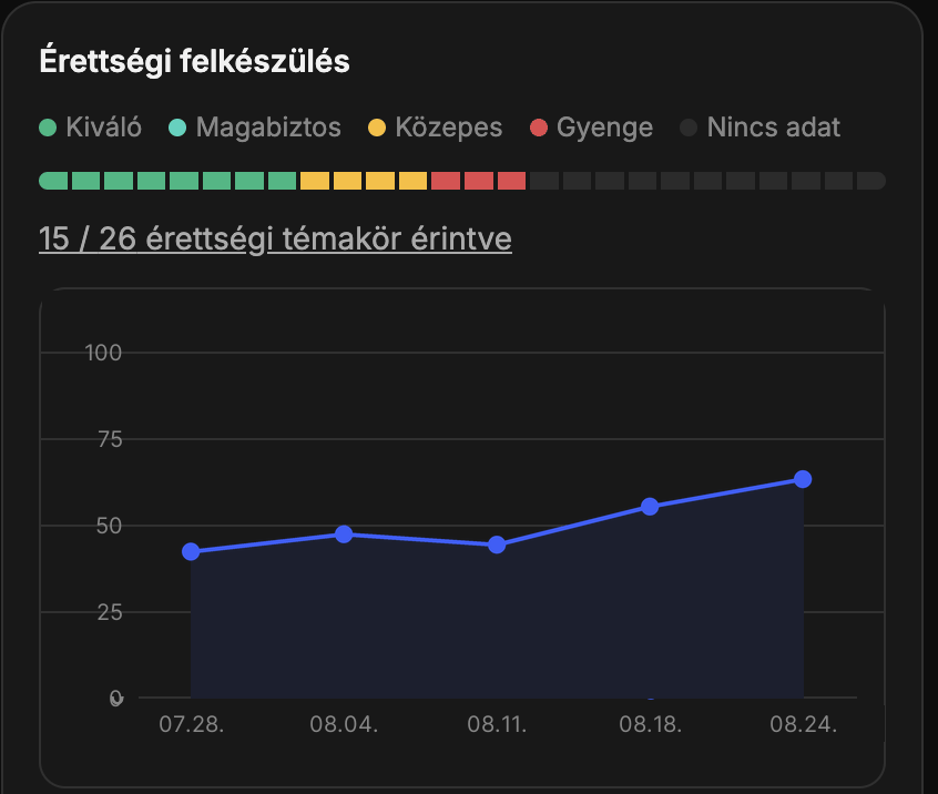 Érettségi felkészülés grafikonja az elmúlt próbaérettségik eredményeivel